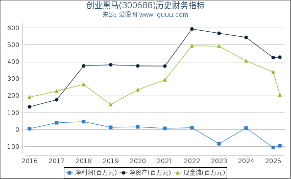 创业黑马(300688)股东权益比率、固定资产比率等历史财务指标图
