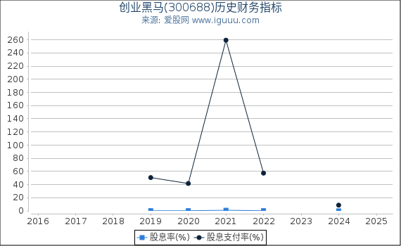 创业黑马(300688)股东权益比率、固定资产比率等历史财务指标图