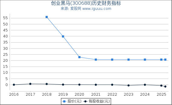 创业黑马(300688)股东权益比率、固定资产比率等历史财务指标图
