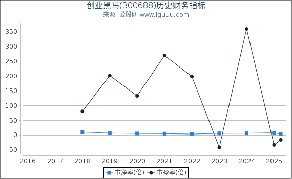 创业黑马(300688)股东权益比率、固定资产比率等历史财务指标图