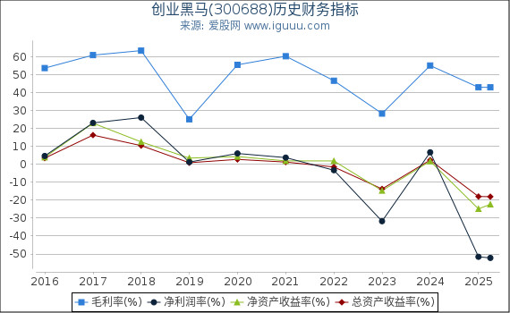 创业黑马(300688)股东权益比率、固定资产比率等历史财务指标图