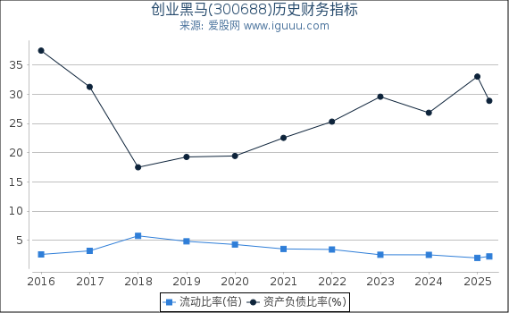 创业黑马(300688)股东权益比率、固定资产比率等历史财务指标图