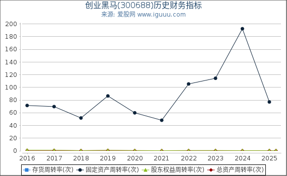 创业黑马(300688)股东权益比率、固定资产比率等历史财务指标图