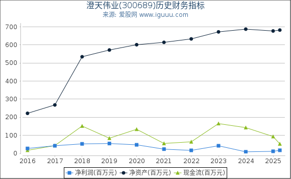 澄天伟业(300689)股东权益比率、固定资产比率等历史财务指标图