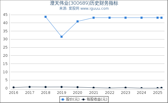 澄天伟业(300689)股东权益比率、固定资产比率等历史财务指标图