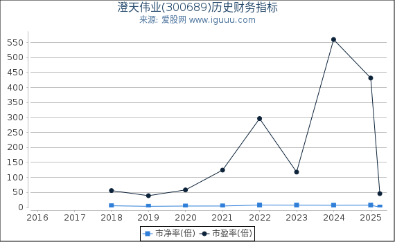 澄天伟业(300689)股东权益比率、固定资产比率等历史财务指标图