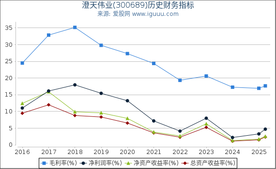澄天伟业(300689)股东权益比率、固定资产比率等历史财务指标图