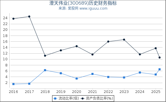 澄天伟业(300689)股东权益比率、固定资产比率等历史财务指标图