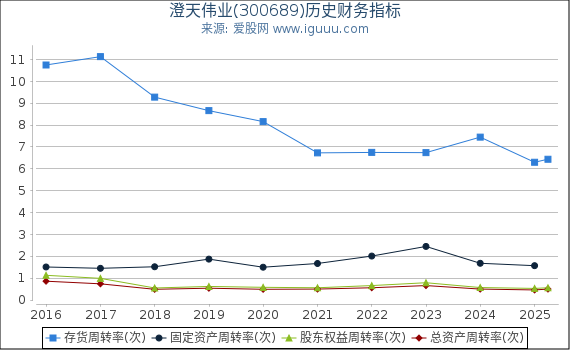 澄天伟业(300689)股东权益比率、固定资产比率等历史财务指标图