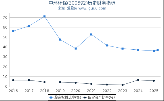 中环环保(300692)股东权益比率、固定资产比率等历史财务指标图