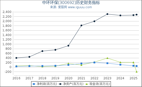 中环环保(300692)股东权益比率、固定资产比率等历史财务指标图