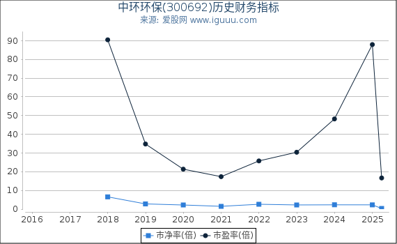 中环环保(300692)股东权益比率、固定资产比率等历史财务指标图
