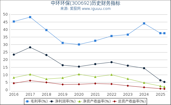 中环环保(300692)股东权益比率、固定资产比率等历史财务指标图