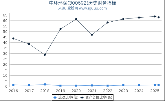 中环环保(300692)股东权益比率、固定资产比率等历史财务指标图