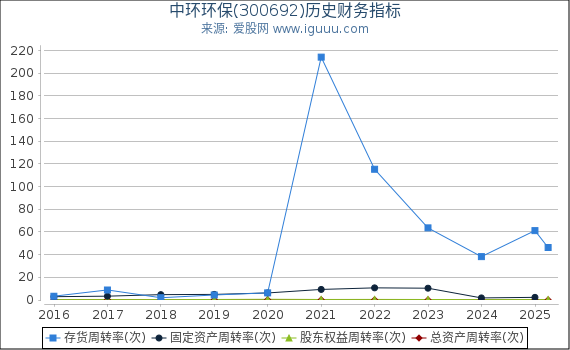 中环环保(300692)股东权益比率、固定资产比率等历史财务指标图