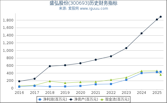 盛弘股份(300693)股东权益比率、固定资产比率等历史财务指标图
