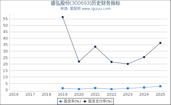 盛弘股份(300693)股东权益比率、固定资产比率等历史财务指标图