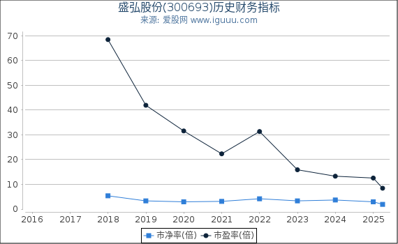 盛弘股份(300693)股东权益比率、固定资产比率等历史财务指标图