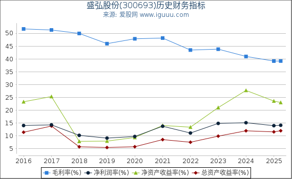 盛弘股份(300693)股东权益比率、固定资产比率等历史财务指标图