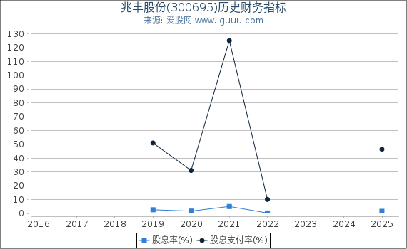 兆丰股份(300695)股东权益比率、固定资产比率等历史财务指标图