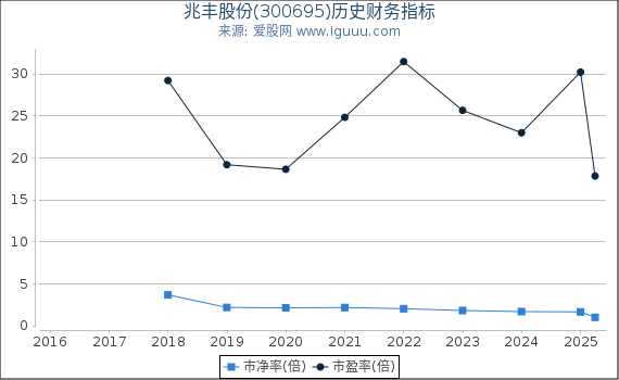兆丰股份(300695)股东权益比率、固定资产比率等历史财务指标图