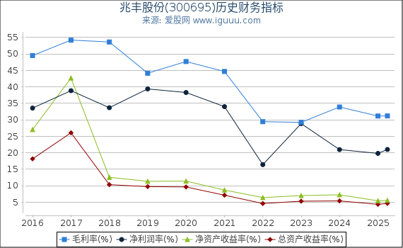 兆丰股份(300695)股东权益比率、固定资产比率等历史财务指标图