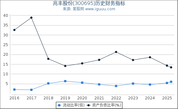 兆丰股份(300695)股东权益比率、固定资产比率等历史财务指标图