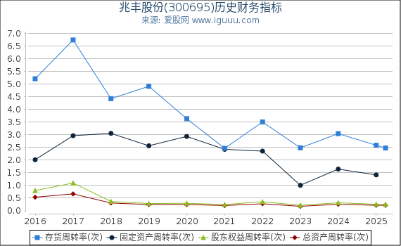 兆丰股份(300695)股东权益比率、固定资产比率等历史财务指标图