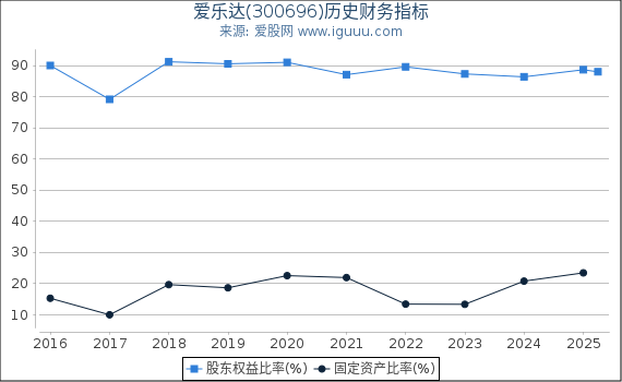 爱乐达(300696)股东权益比率、固定资产比率等历史财务指标图