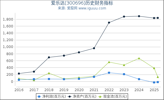 爱乐达(300696)股东权益比率、固定资产比率等历史财务指标图