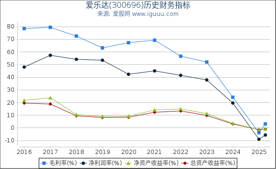 爱乐达(300696)股东权益比率、固定资产比率等历史财务指标图