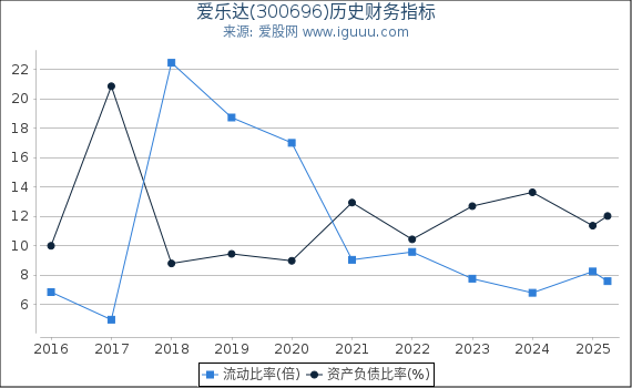爱乐达(300696)股东权益比率、固定资产比率等历史财务指标图
