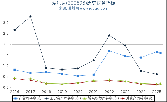 爱乐达(300696)股东权益比率、固定资产比率等历史财务指标图
