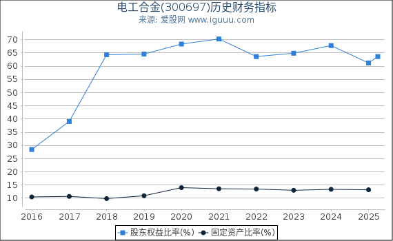 电工合金(300697)股东权益比率、固定资产比率等历史财务指标图
