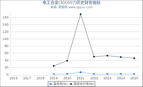 电工合金(300697)股东权益比率、固定资产比率等历史财务指标图