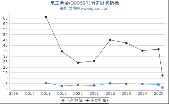 电工合金(300697)股东权益比率、固定资产比率等历史财务指标图