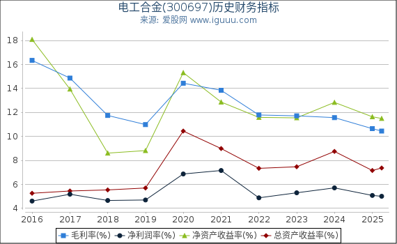电工合金(300697)股东权益比率、固定资产比率等历史财务指标图