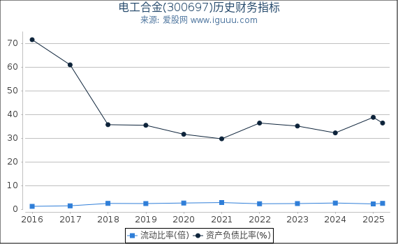 电工合金(300697)股东权益比率、固定资产比率等历史财务指标图