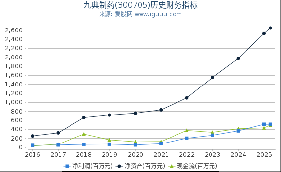 九典制药(300705)股东权益比率、固定资产比率等历史财务指标图