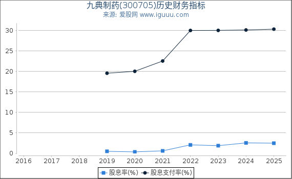 九典制药(300705)股东权益比率、固定资产比率等历史财务指标图