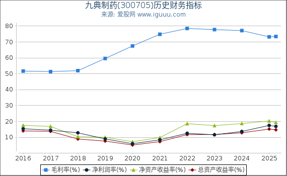 九典制药(300705)股东权益比率、固定资产比率等历史财务指标图
