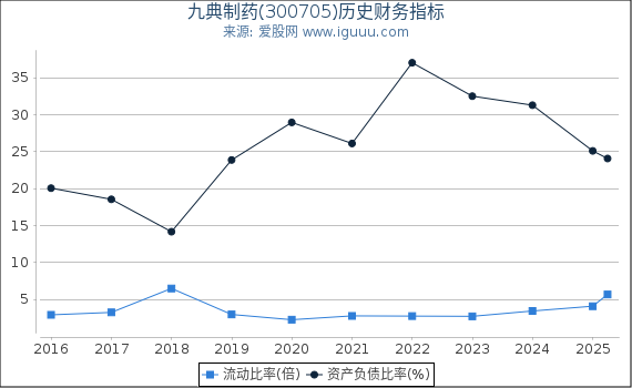 九典制药(300705)股东权益比率、固定资产比率等历史财务指标图