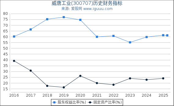 威唐工业(300707)股东权益比率、固定资产比率等历史财务指标图