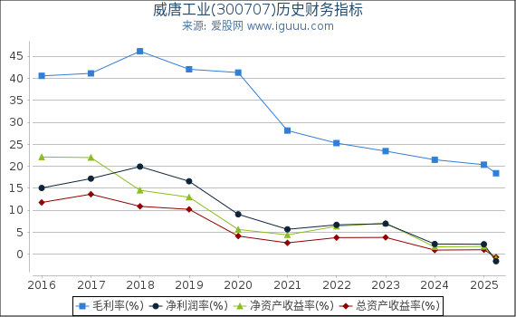 威唐工业(300707)股东权益比率、固定资产比率等历史财务指标图