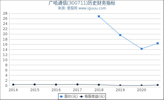 广哈通信(300711)股东权益比率、固定资产比率等历史财务指标图