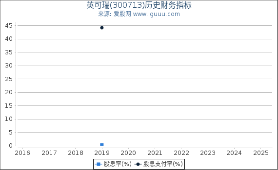 英可瑞(300713)股东权益比率、固定资产比率等历史财务指标图
