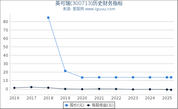 英可瑞(300713)股东权益比率、固定资产比率等历史财务指标图