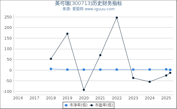 英可瑞(300713)股东权益比率、固定资产比率等历史财务指标图
