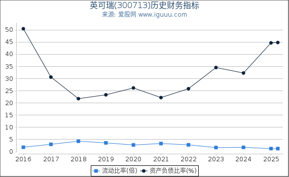英可瑞(300713)股东权益比率、固定资产比率等历史财务指标图
