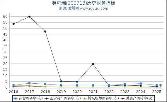 英可瑞(300713)股东权益比率、固定资产比率等历史财务指标图